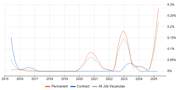 Job vacancy trend for Freshdesk in Manchester Job vacancy trend for Freshdesk in Manchester