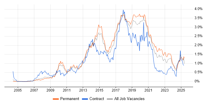 Job vacancy trend for Front-End Developer (Client-Side Developer) in Manchester Job vacancy trend for Front-End Developer (Client-Side Developer) in Manchester