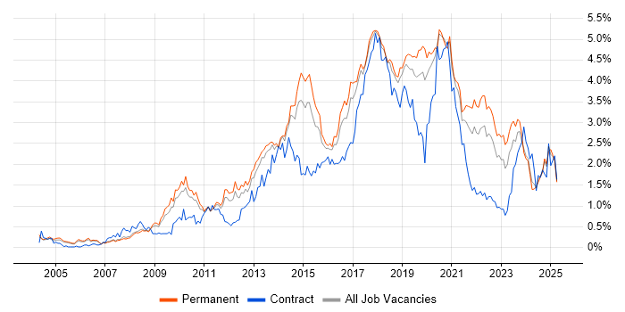 Job vacancy trend for Front End Development in Manchester Job vacancy trend for Front End Development in Manchester