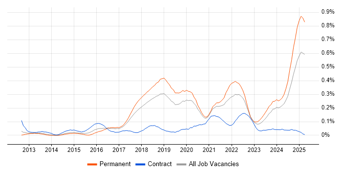 Job vacancy trend for Front-End Engineer (Client-Side Engineer) in Manchester