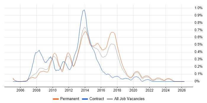 Front-End Web Developer (Client-Side Web Developer) job vacancy trend in Manchester