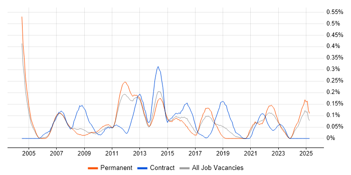 Job vacancy trend for Front Office in Manchester