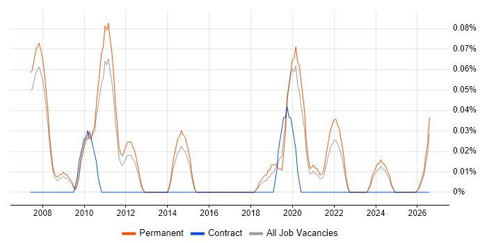 FTK job vacancy trend in Manchester