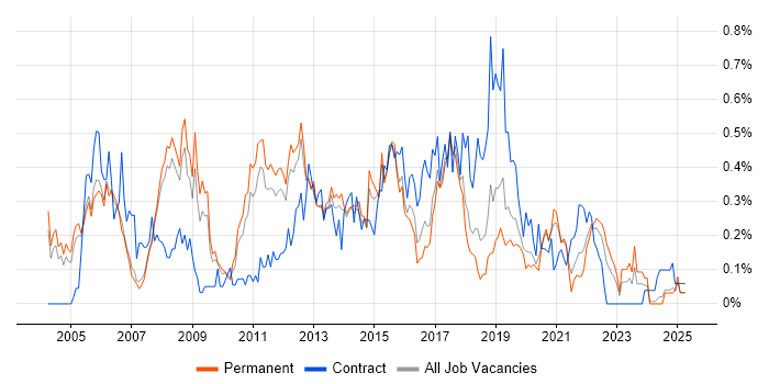Job vacancy trend for FTP in Manchester