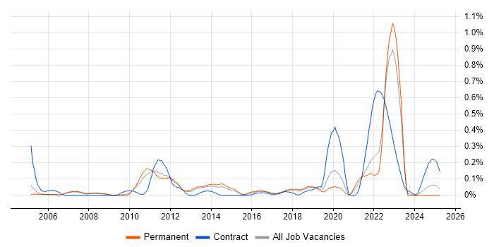 Job vacancy trend for Fujitsu in Manchester Job vacancy trend for Fujitsu in Manchester