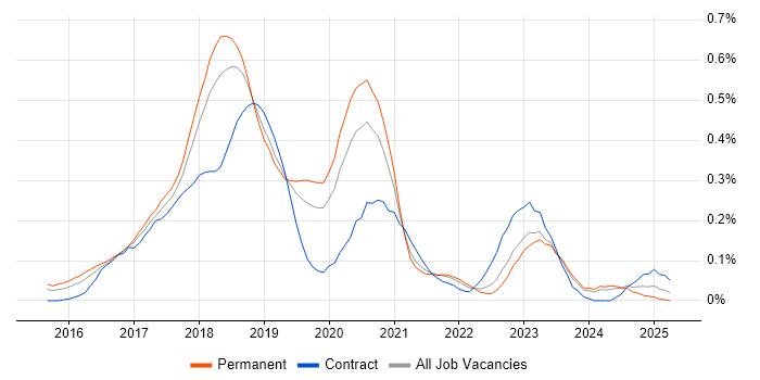 Job vacancy trend for Full-Stack C# Developer in Manchester Job vacancy trend for Full-Stack C# Developer in Manchester