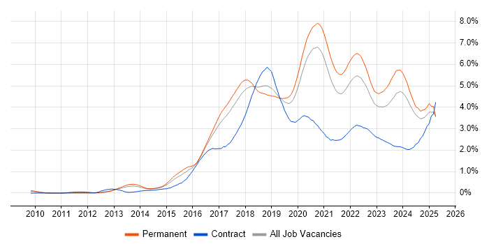 Job vacancy trend for Full-Stack Development in Manchester