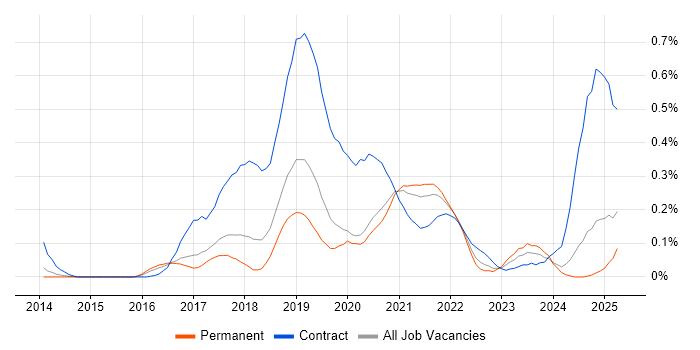 Job vacancy trend for Full-Stack Java Developer in Manchester