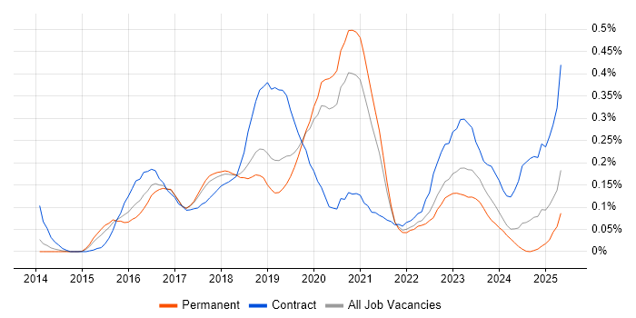 Job vacancy trend for Full-Stack JavaScript Developer in Manchester
