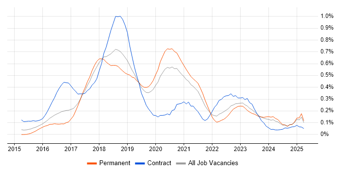Job vacancy trend for Full-Stack .NET Developer in Manchester Job vacancy trend for Full-Stack .NET Developer in Manchester