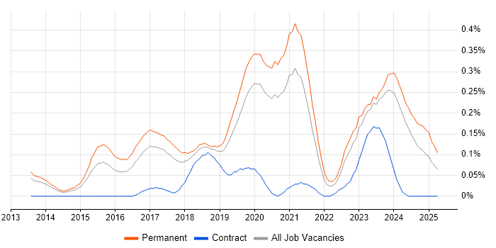 Job vacancy trend for Full-Stack PHP Developer in Manchester