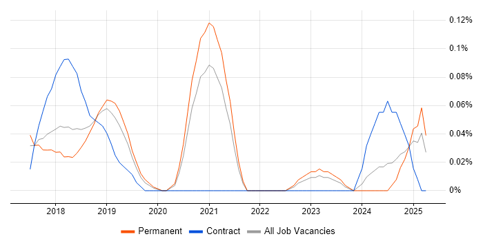 Job vacancy trend for Full-Stack Python Developer in Manchester
