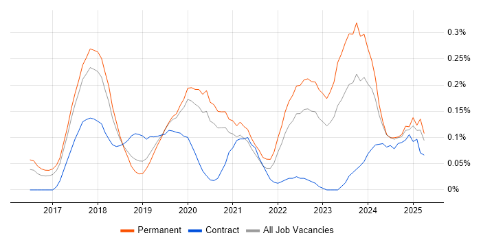 Job vacancy trend for Full-Stack Software Engineer in Manchester