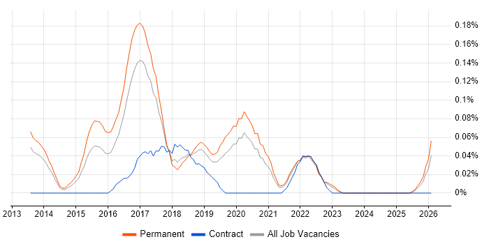 Full-Stack Web Developer job vacancy trend in Manchester