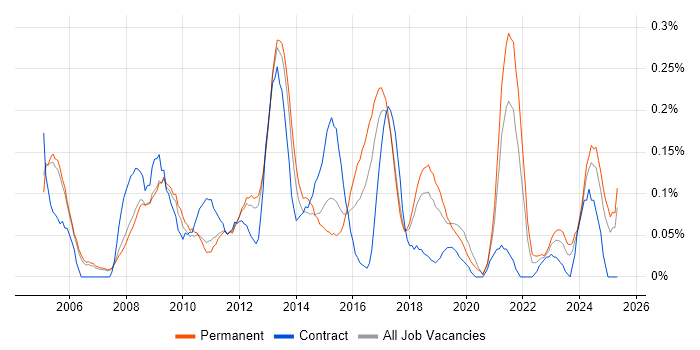 Job vacancy trend for Functional Analyst in Manchester