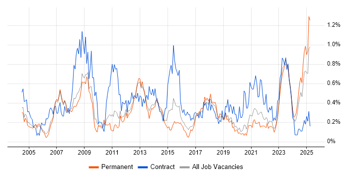 Job vacancy trend for Functional Consultant in Manchester Job vacancy trend for Functional Consultant in Manchester