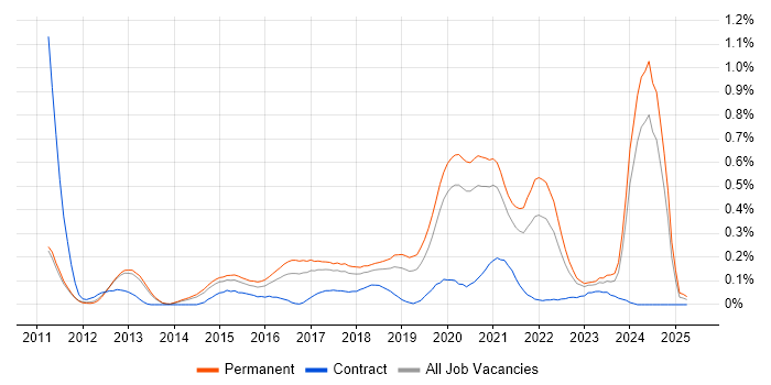 Job vacancy trend for Functional Programming in Manchester