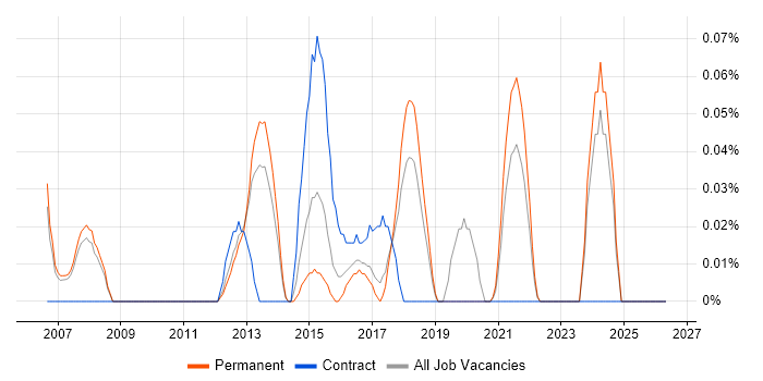 Functional Test Analyst job vacancy trend in Manchester