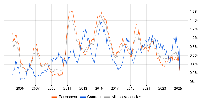 Job vacancy trend for Functional Testing in Manchester Job vacancy trend for Functional Testing in Manchester