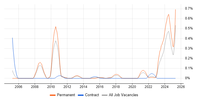 Job vacancy trend for GAAP in Manchester
