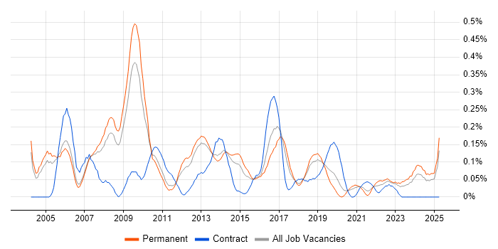 Job vacancy trend for Game Development in Manchester