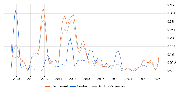 Job vacancy trend for Games Developer in Manchester