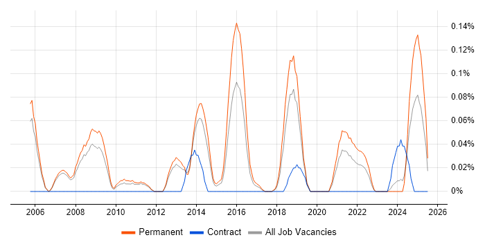Job vacancy trend for Games Engineer in Manchester