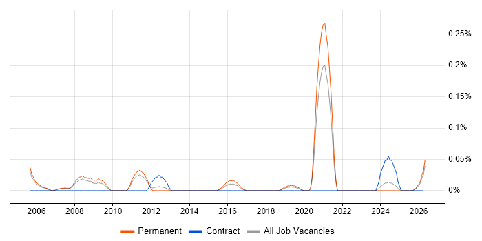 Games Tester job vacancy trend in Manchester