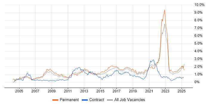 Job vacancy trend for Games in Manchester Job vacancy trend for Games in Manchester