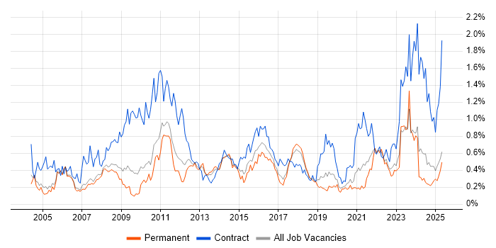 Job vacancy trend for GAP Analysis in Manchester