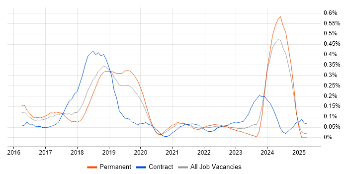 Job vacancy trend for Gatling in Manchester Job vacancy trend for Gatling in Manchester