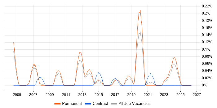 GCC job vacancy trend in Manchester