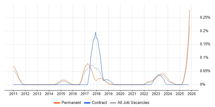 GCFA job vacancy trend in Manchester