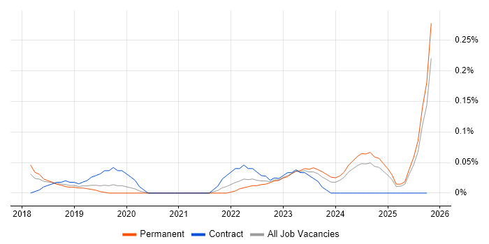 GCFE job vacancy trend in Manchester
