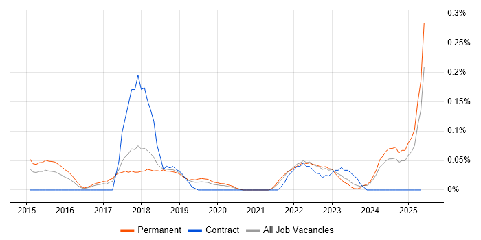 Job vacancy trend for GCIA in Manchester Job vacancy trend for GCIA in Manchester
