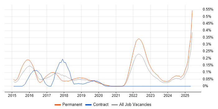 Job vacancy trend for GCIH in Manchester