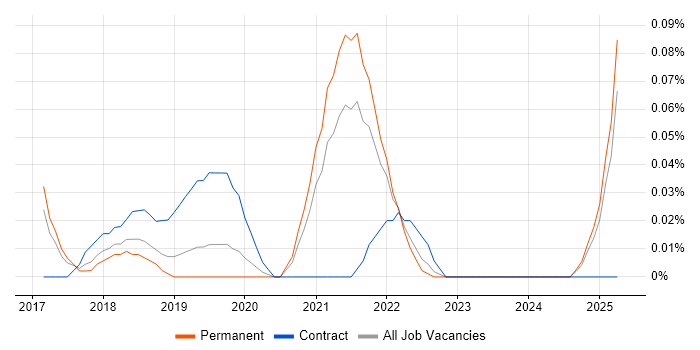 Job vacancy trend for GCP Architect in Manchester Job vacancy trend for GCP Architect in Manchester