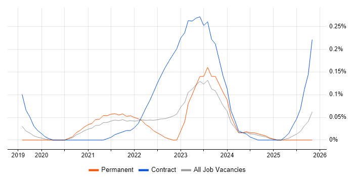 GCP Data Engineer job vacancy trend in Manchester