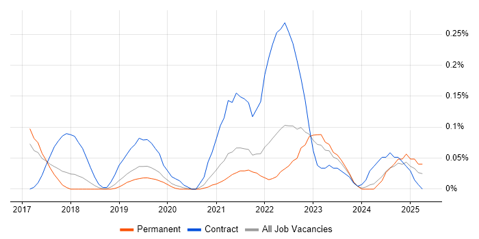 Job vacancy trend for GCP DevOps in Manchester