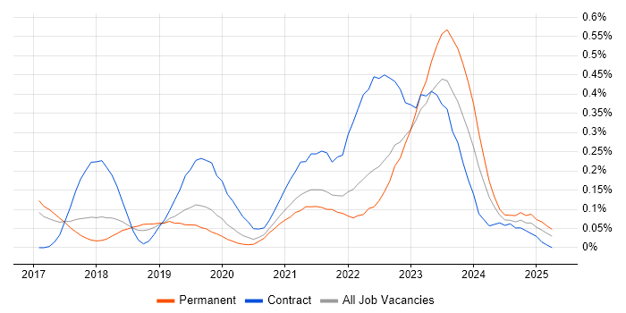Job vacancy trend for GCP Engineer in Manchester Job vacancy trend for GCP Engineer in Manchester