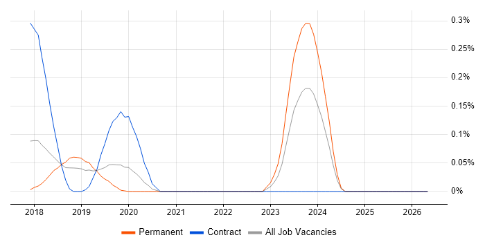 GCP Software Engineer job vacancy trend in Manchester