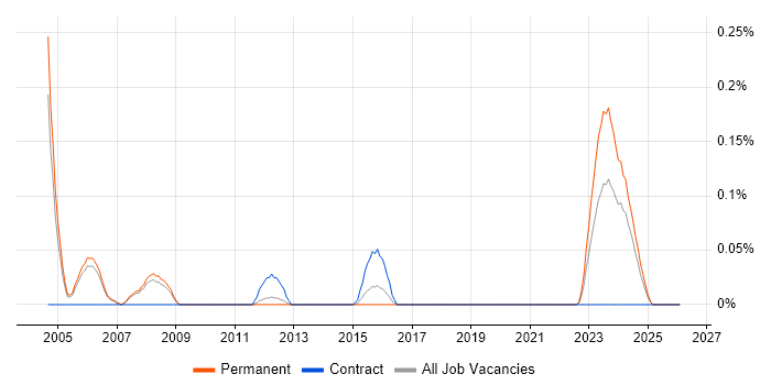GDB job vacancy trend in Manchester