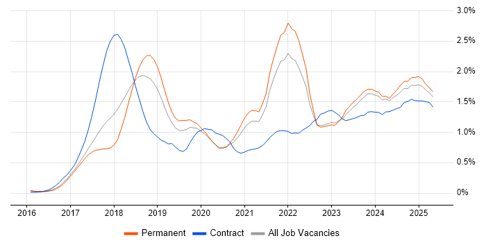 Job vacancy trend for GDPR in Manchester Job vacancy trend for GDPR in Manchester