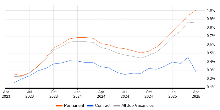 Job vacancy trend for Generative AI in Manchester