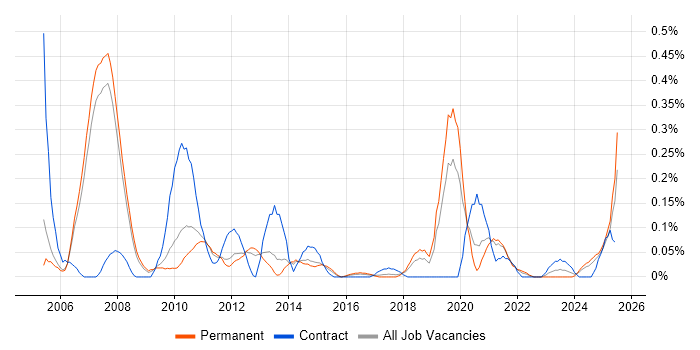 Job vacancy trend for Genesys in Manchester