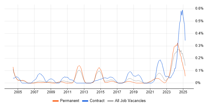 Job vacancy trend for Geospatial Data in Manchester Job vacancy trend for Geospatial Data in Manchester