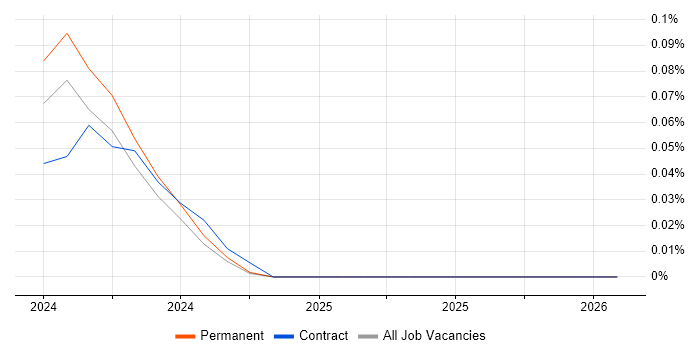 Geospatial Engineer job vacancy trend in Manchester