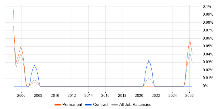 Geotechnical Engineering job vacancy trend in Manchester