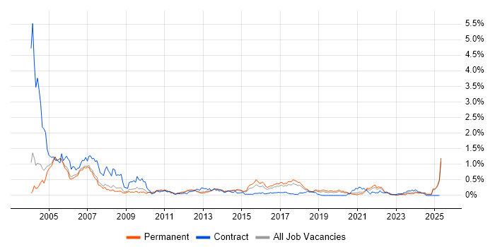 Job vacancy trend for German Language in Manchester