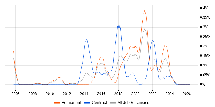 GIAC job vacancy trend in Manchester